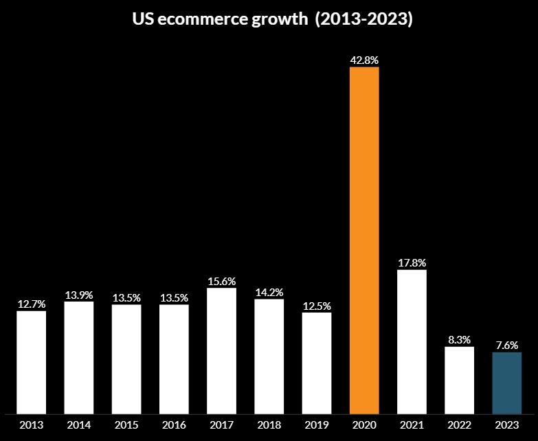 美联储降息冲击下，美国跨境电商与海外仓迎来大变局
