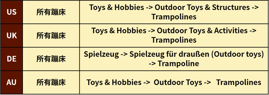 户外玩具热卖时!这些产品刊登品类对了流量滚滚来