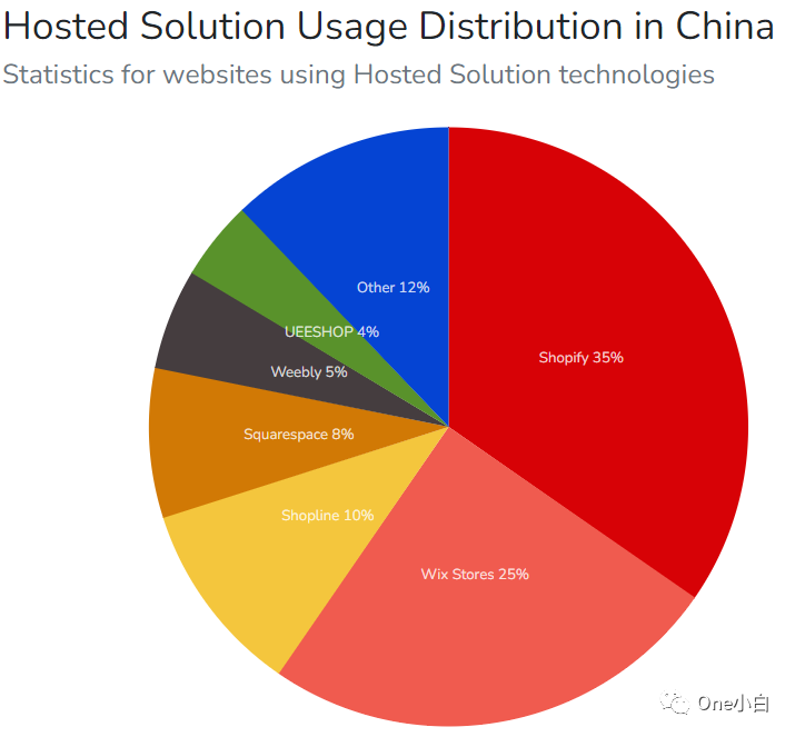 8000+字长文解析，Builtwith 网站分析工具超详细使用教程