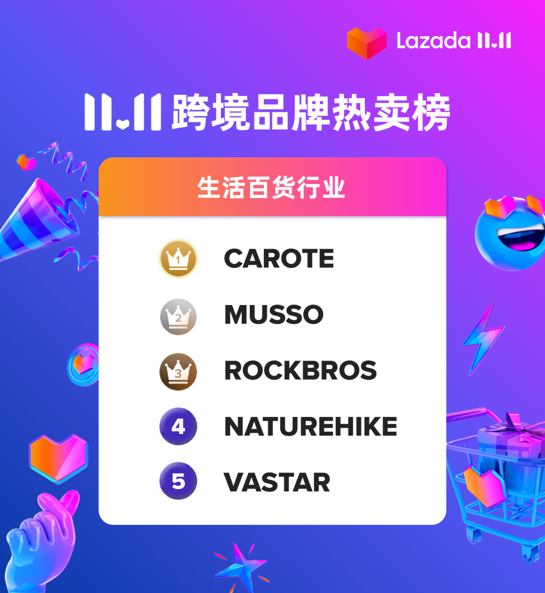 价值4.1亿美金购物津贴一扫而空，看11.11消费狂潮造就了哪些增长