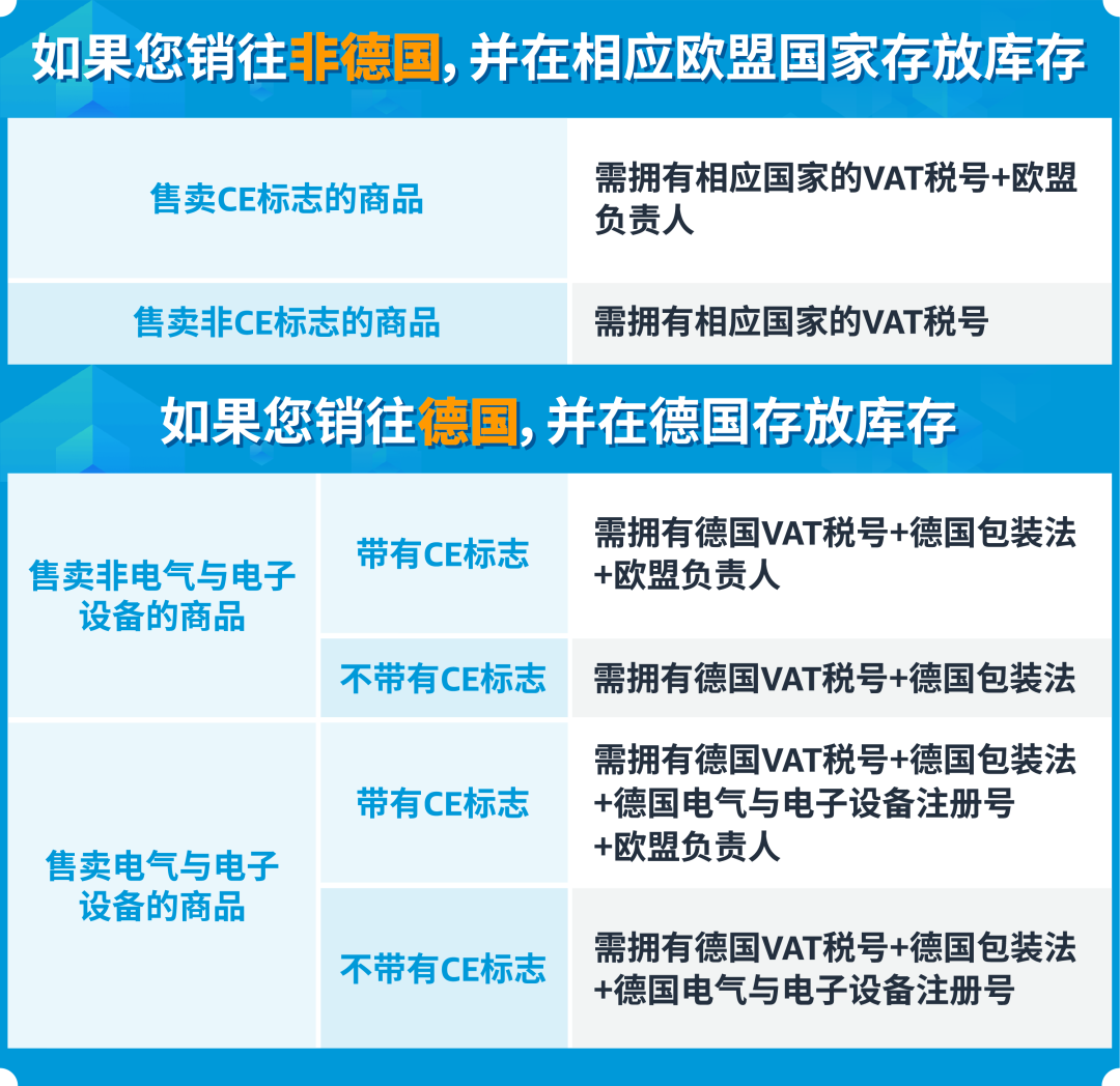 救救我！VAT/包装法/WEEE/CE/欧盟负责人...亚马逊欧洲站到底怎么做？！