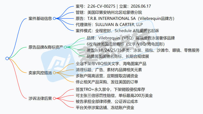 26-cv-00275｜Vilebrequin海龟全套商标批量维权来袭，TRO冻结将至
