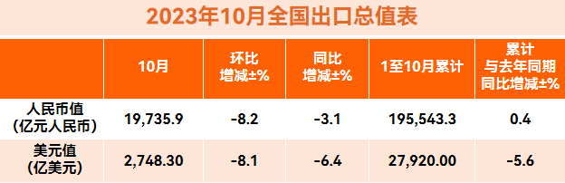 10月外贸数据出炉！同比下降6.4%，表现不如预期！