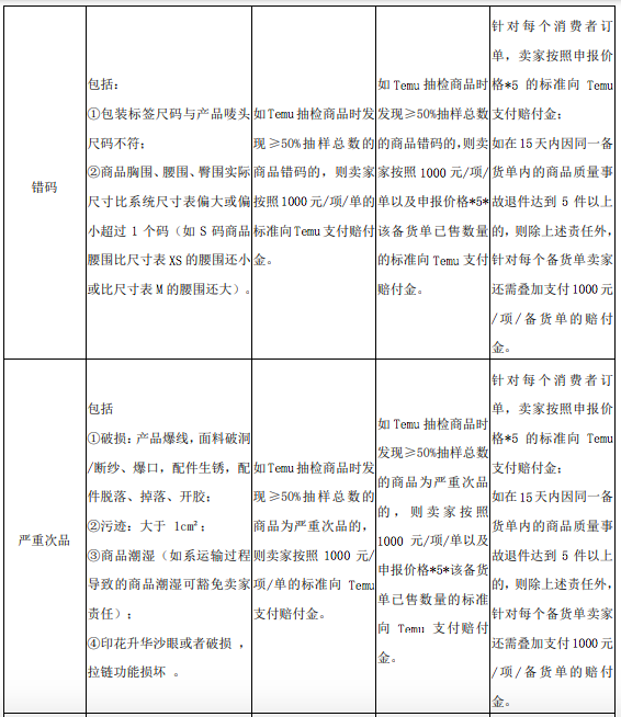 赶紧查！TEMU罚款新规涉及多个品类