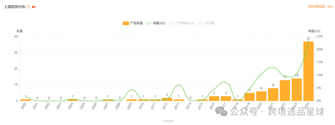 亚马逊选品-数据分析第3期 西瓜叉切割器