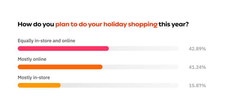 近59%消费者将提前购物丨2022美国购物旺季消费者调研