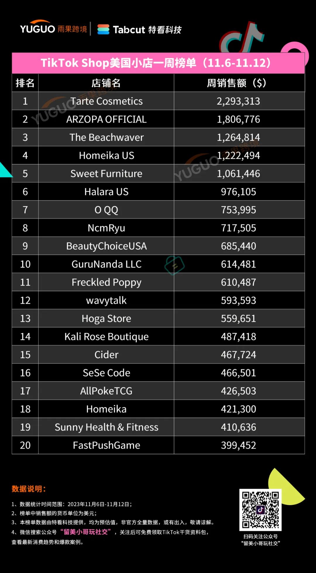 1天卖掉5.2万件！TikTok Shop美国小店(11.6-11.12)榜单来了