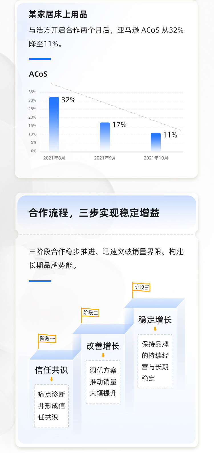 一文看懂浩方集團亞馬遜聯(lián)合運營接龍項目