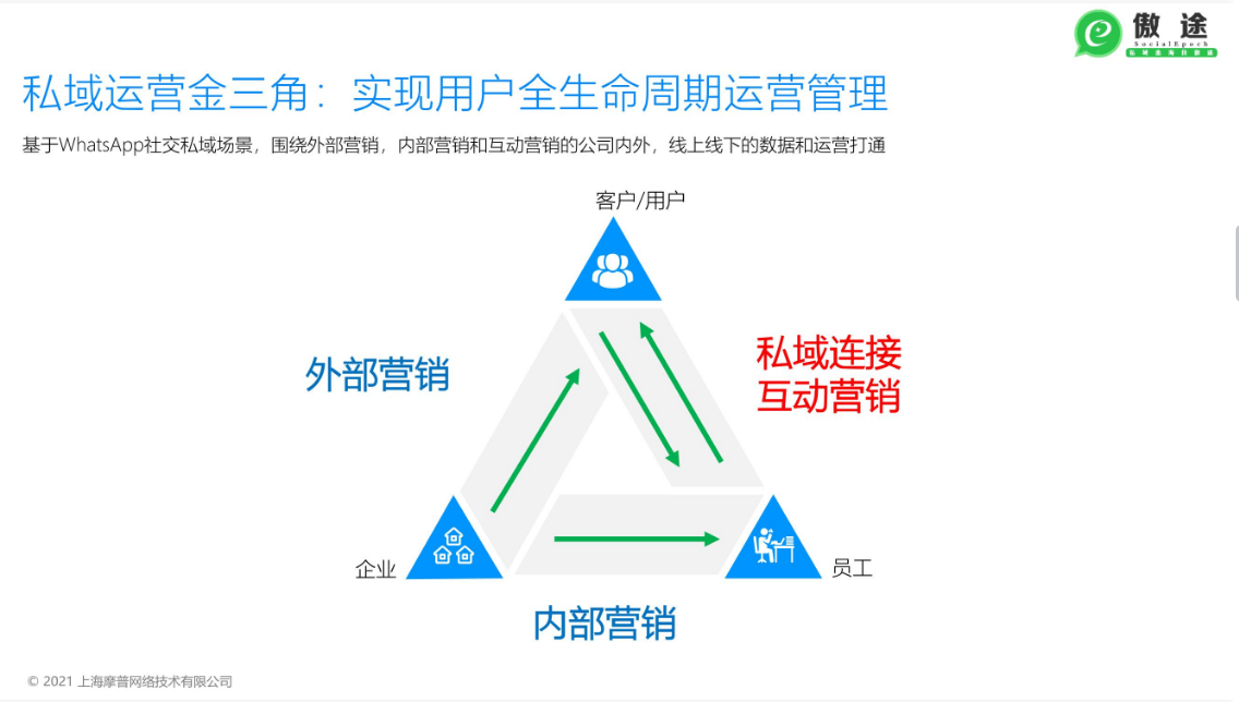 如何一对一高效链接每一个海外用户？2W+出海商家这样做