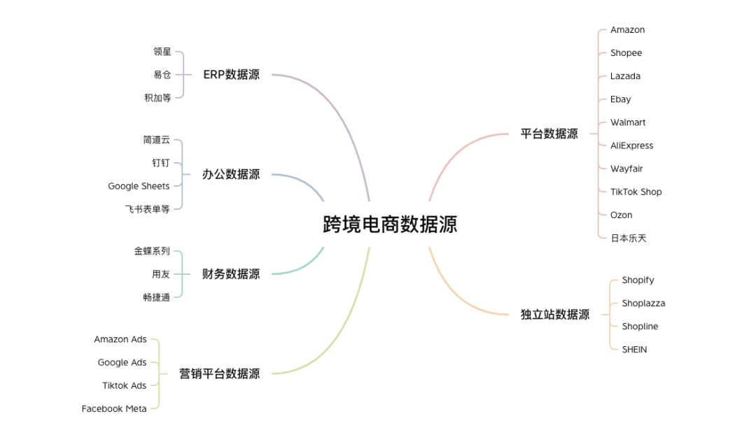 跨境老板越来越累，其实不是因为业务难，而是因为数据太乱