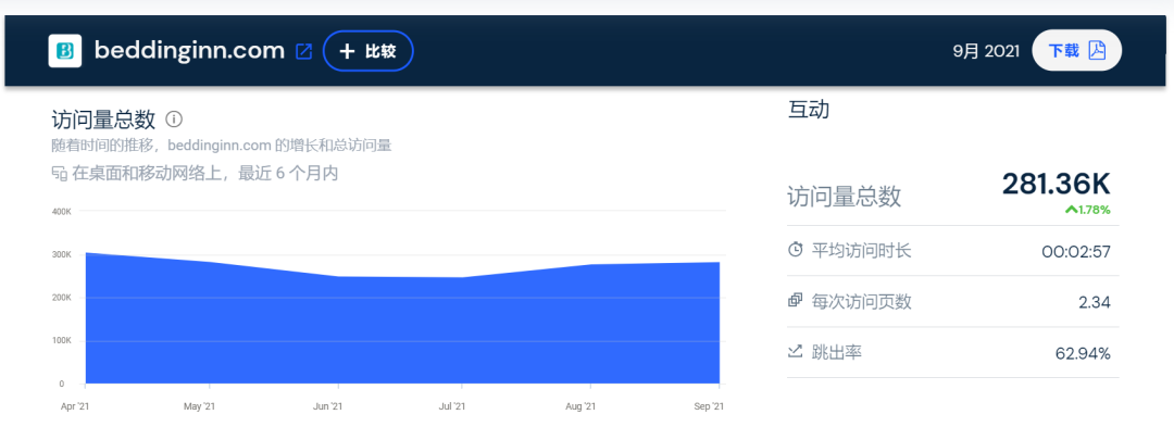 10亿级独立站点大起底！流量都从哪里来？