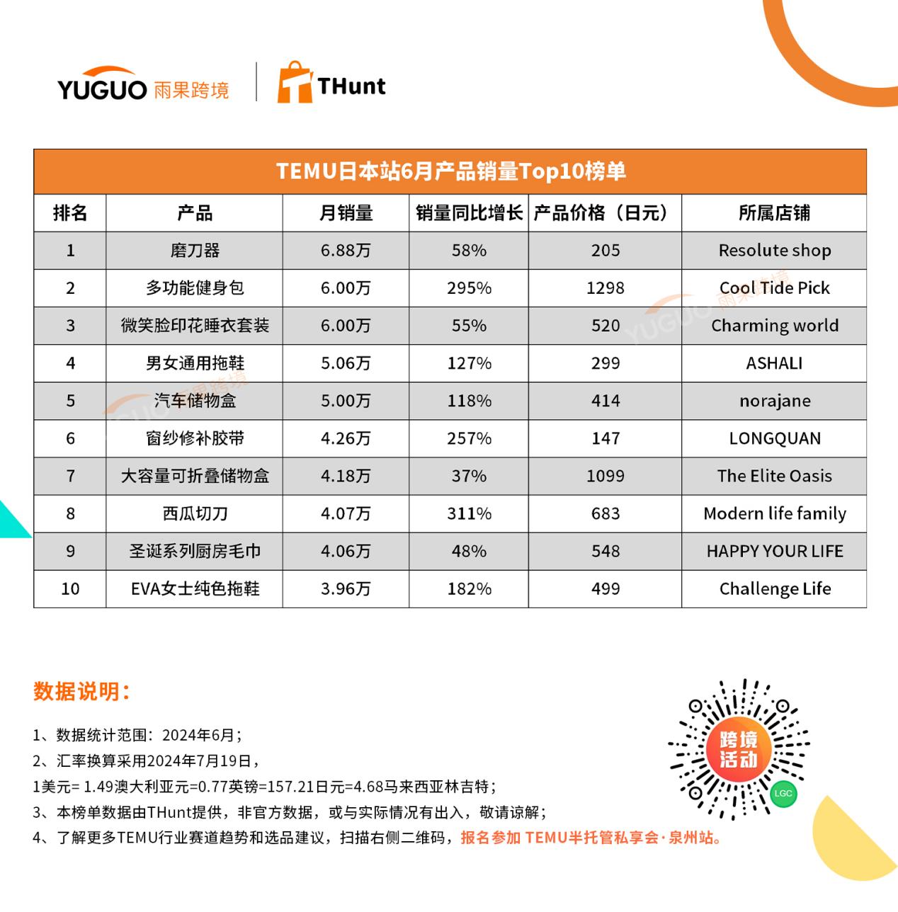 TEMU 6月熱賣榜單：迷你手電筒沖榜第一，狂賣23.6萬個(gè)