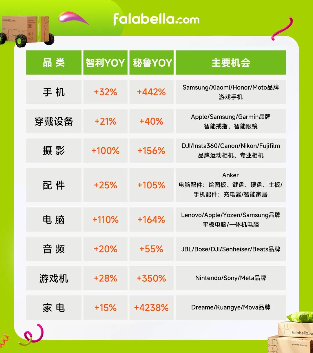 智利Cyber Day销售额达5.31亿美元:携手Falabella拓展拉美市场
