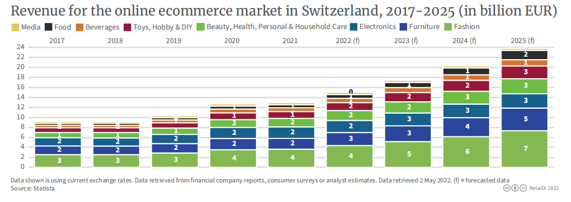 2022年瑞士电商市场报告