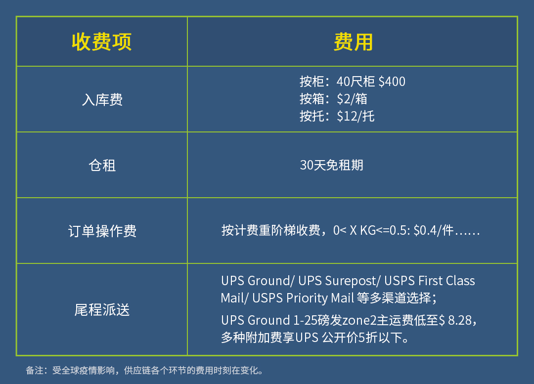 2022美国海外仓最全攻略!助力卖家挑选靠谱的海外仓