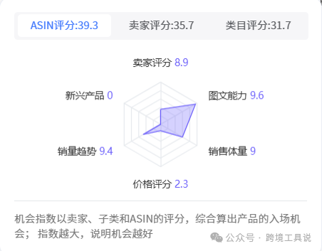 亚马逊新手小白如何1分钟找到“同段位”竞争对手的爆品？教你一招~