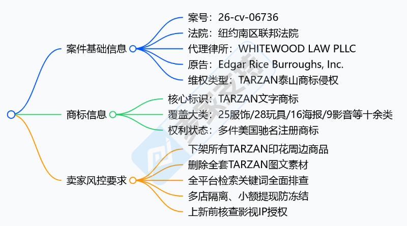 26-cv-06736㇑Tarzan商标维权爆发！百年IP下场TRO横扫多个类目