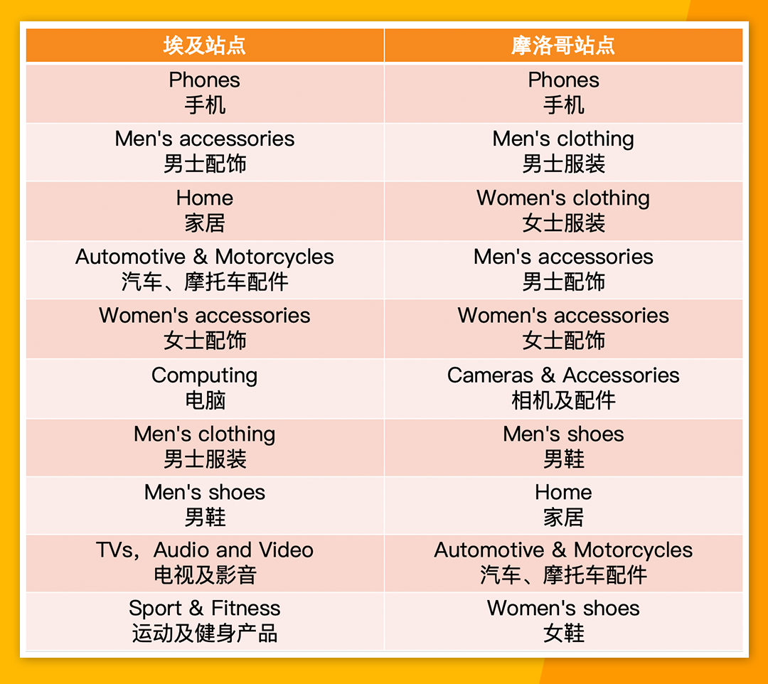 Jumia黑五大促战报出炉！8大市场热销品类及产品公布