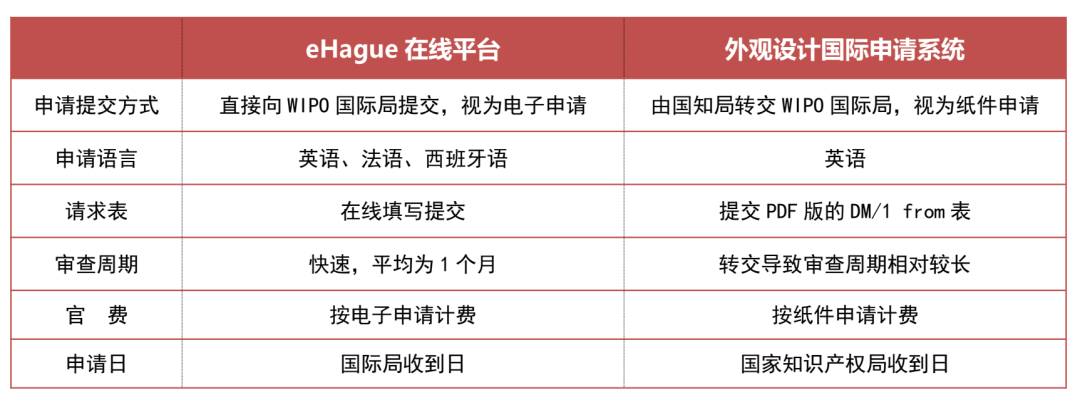 这个省钱省时的国际外观专利申请途径,该不会还不知道吧?