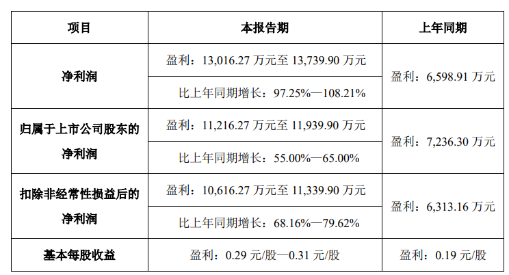 吉宏股份：预计2025年上半年净利润约1.12亿元