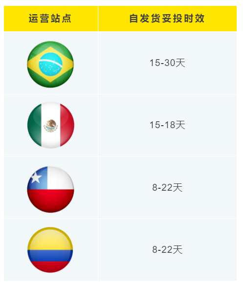 美客多自发货卖家操作指南及注意事项！