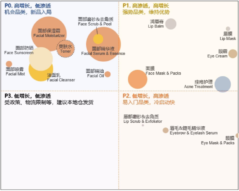 2024美妆保健东南亚出海指南，Lazada&amp;Shopee选品参考