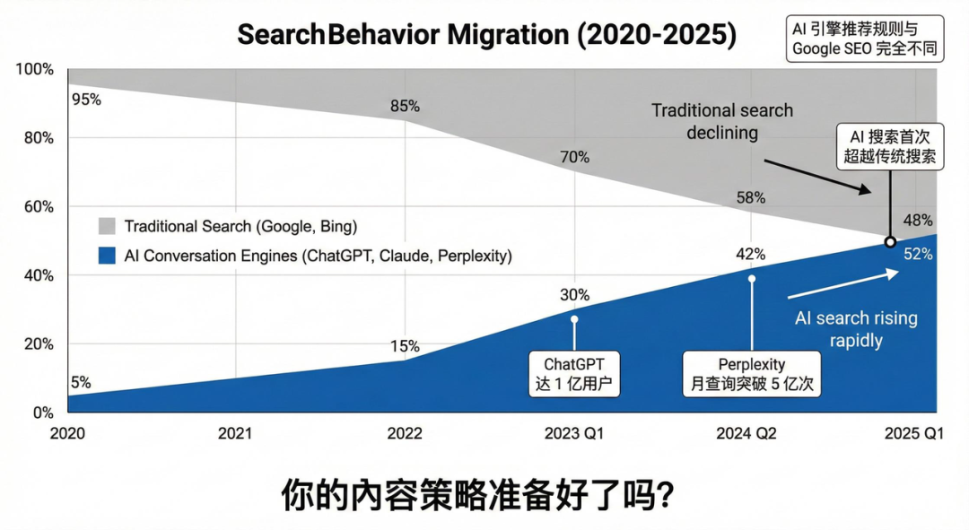 AI 搜索可能是未来最大的流量红利，很多人却还不知道