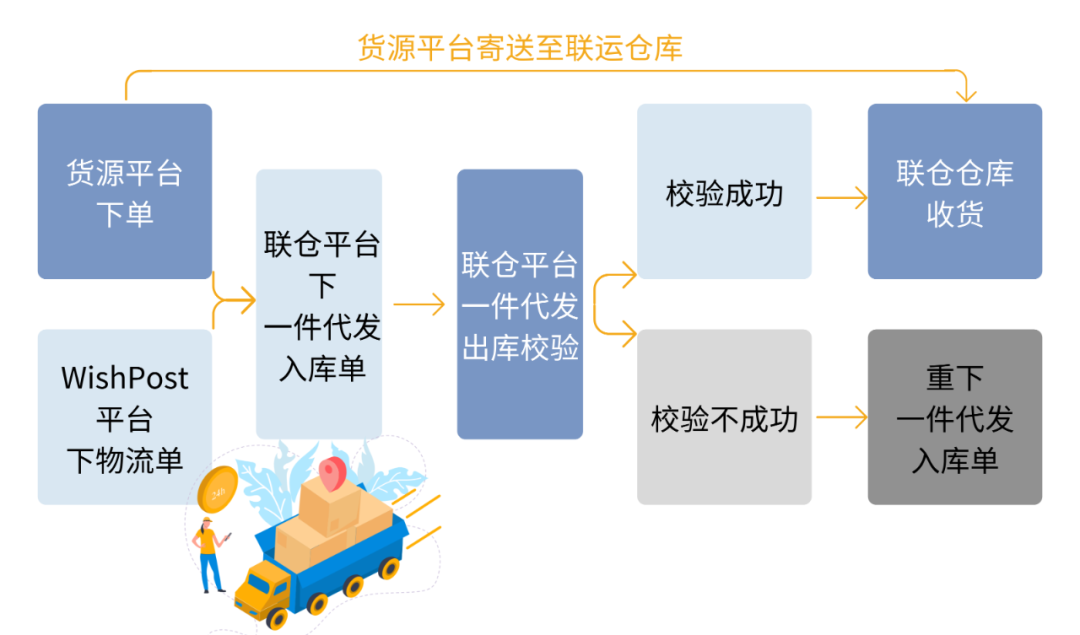 免除延迟履行责任！1件代发，可以又快又省心！
