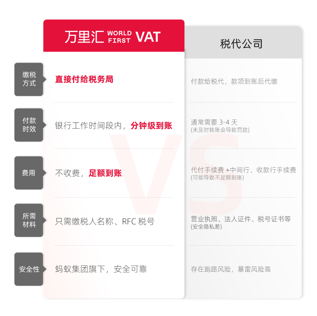 搞定 RFC 缴税！万里汇墨西哥VAT功能全新升级！