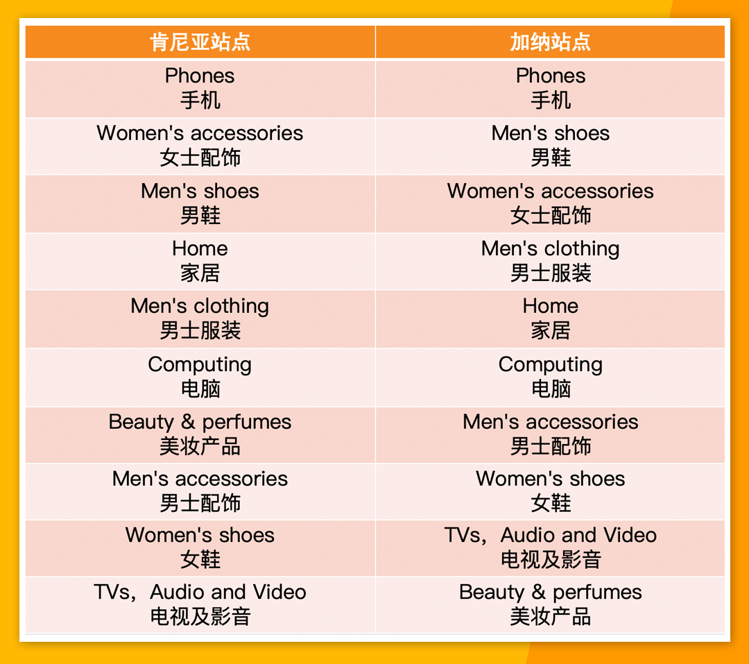 Jumia黑五大促战报出炉！8大市场热销品类及产品公布