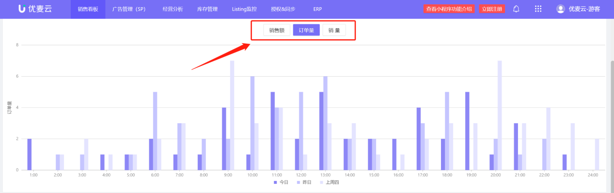 实时销售一目了然，随时查看出单情况，竟然这么好用！