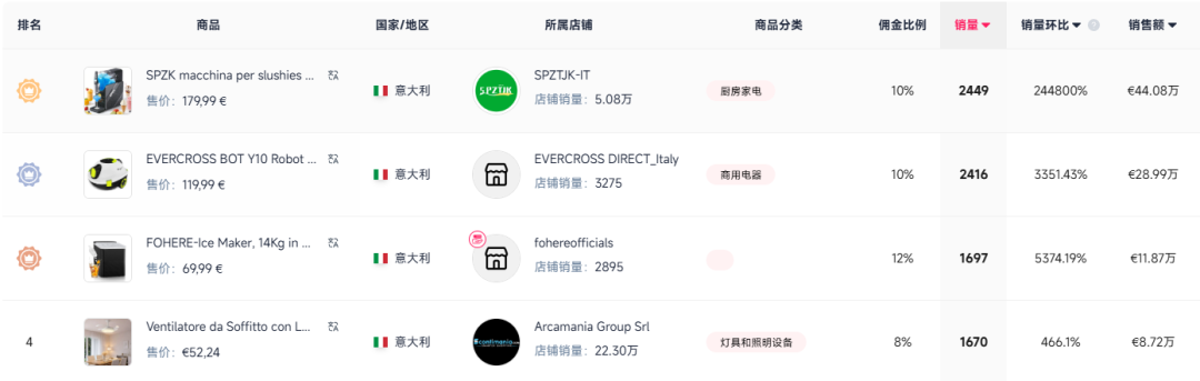 7天百万欧元！夏季又一爆款在TikTok全球热销