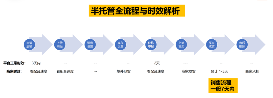 开店入驻必看！TEMU半托管全流程解析