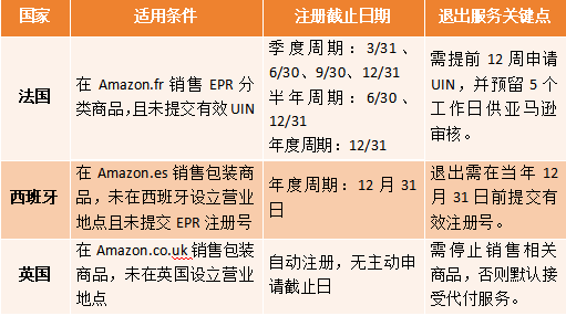 英国EPR合规新规来袭，亚马逊代付服务4月1日开启