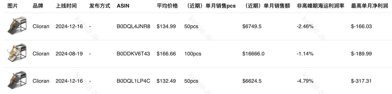 众筹突破300万的宠物产品，为何在亚马逊遭遇“滑铁卢”？