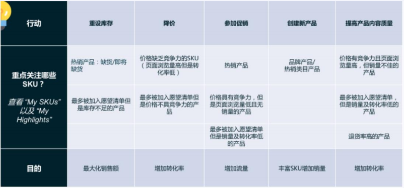 Lazada新店运营思路篇；没有流量、转化率怎么办？