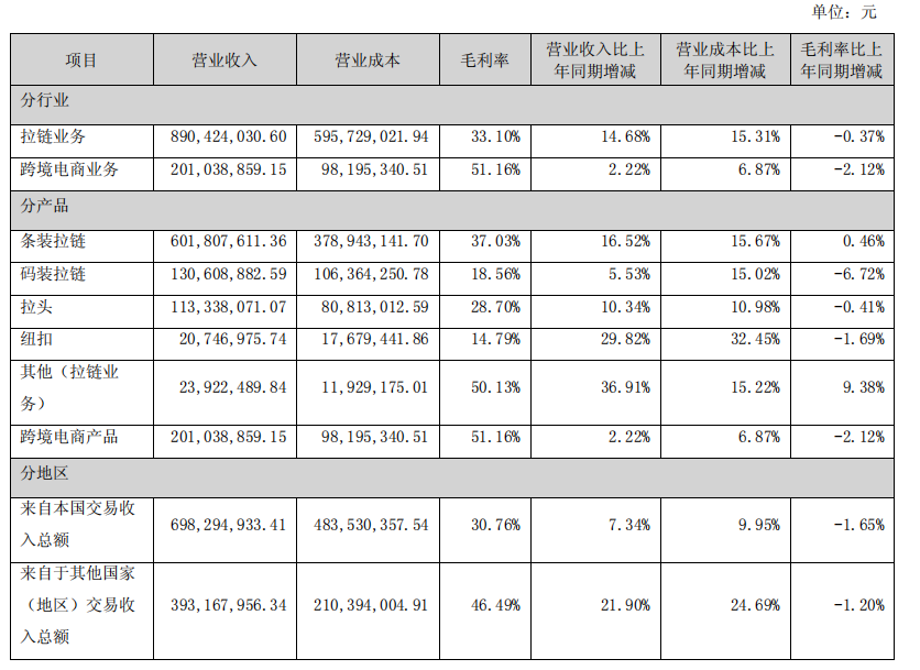 价之链母公司浔兴股份2022上半年营收10.91亿,跨境业务营收占比由去年同期的20.21%下滑至18.42%