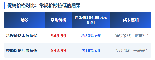 促销价越做越低?90%的亚马逊卖家价格管理都错了!