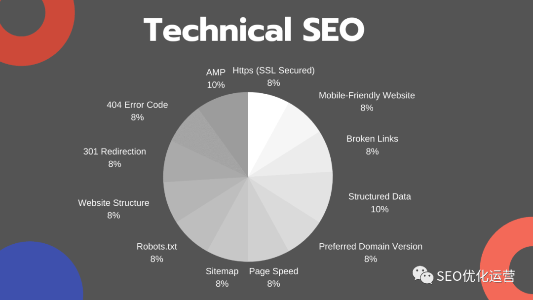 技术SEO应与内容营销并驾齐驱
