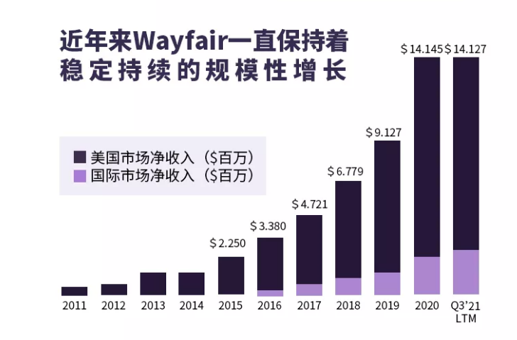 一文了解欧美最大家居电商平台Wayfair(附入驻&运营避坑指南)