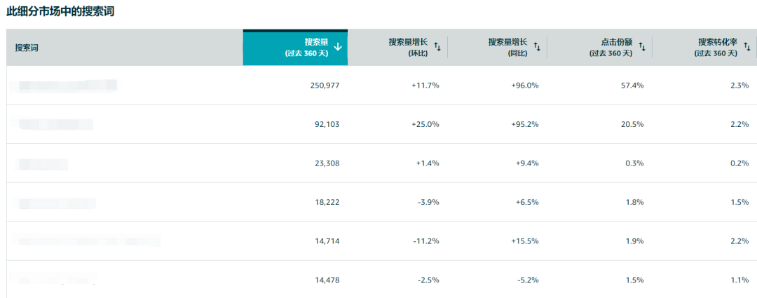 【亚马逊】如何降低高客单价产品整体的ACOS ?