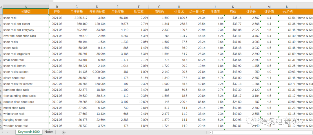 麦克3000字干货分享-亚马逊关键词的有效搜集整理方式