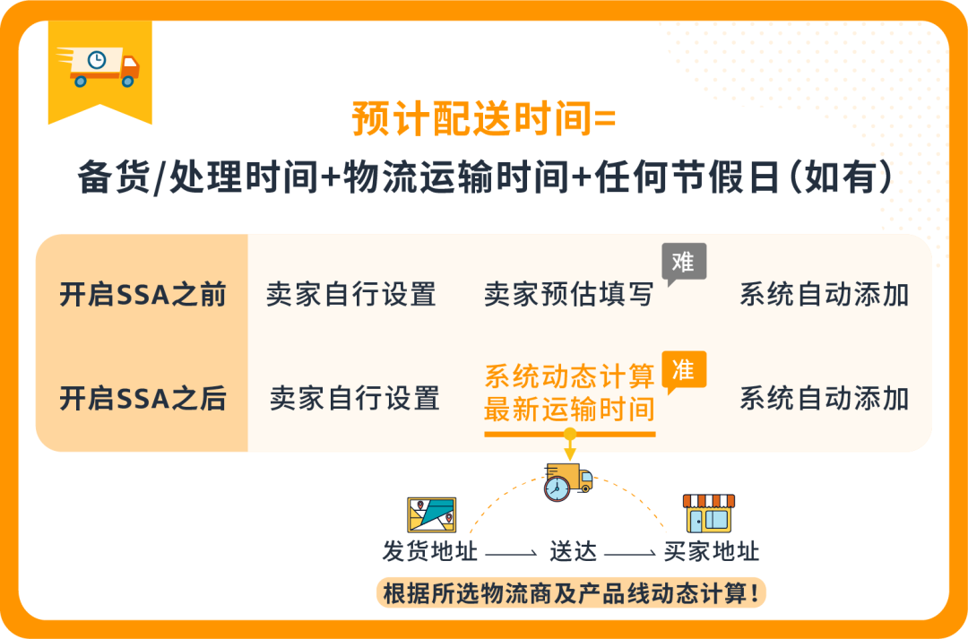 头疼，亚马逊旺季预计配送时间到底怎么设置？