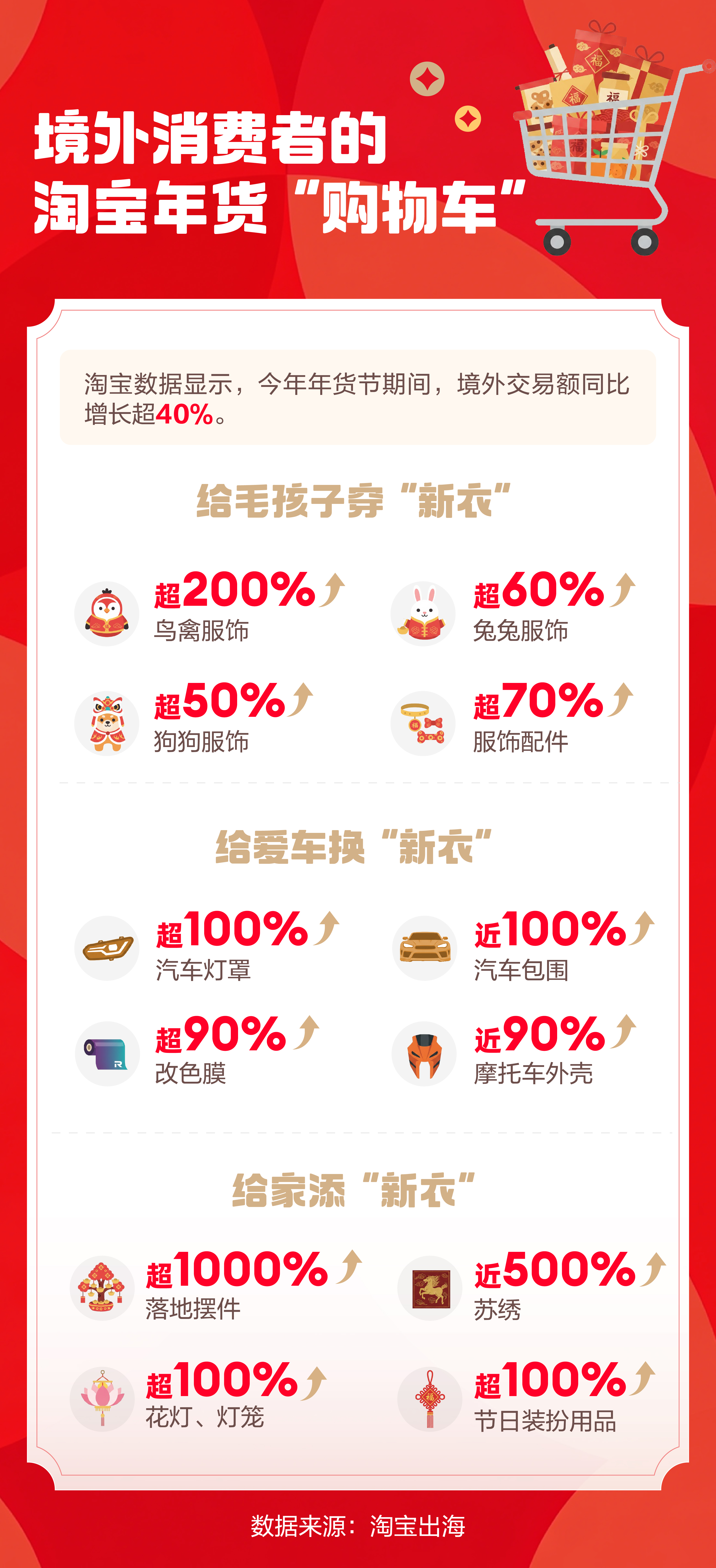 年货节淘宝境外销售额增长超40% 全球消费者在淘宝“赶大集”