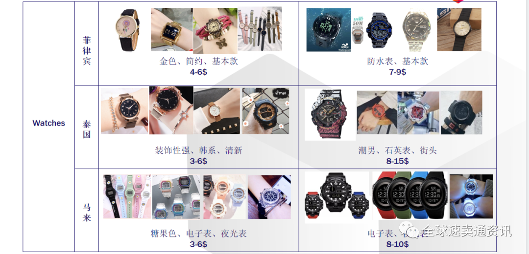 Lazada(东南亚)珠宝配饰、手表市场如何?这些热销需求产品一定要知道!