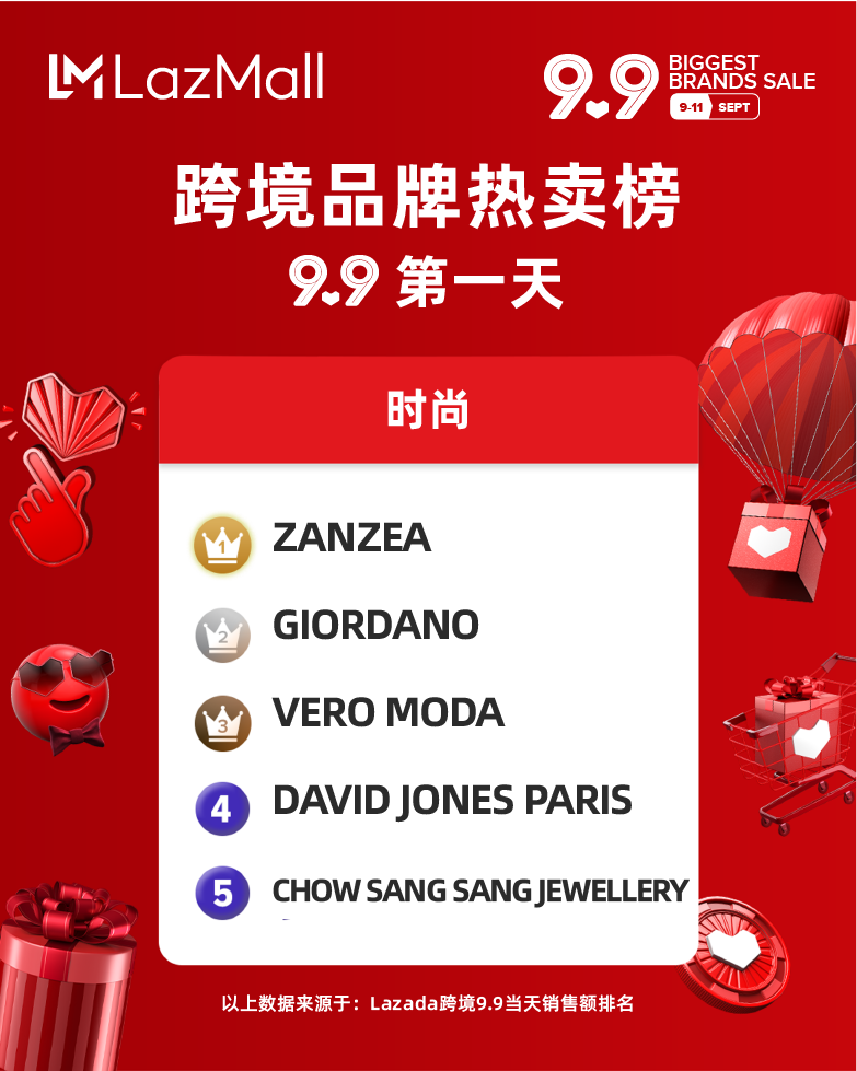 9.9大促圆满落幕,跨境多品牌跻身热销榜!