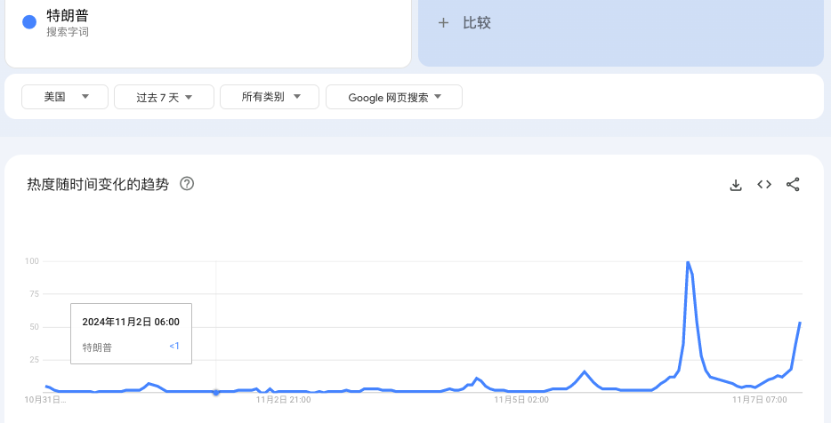 特朗普赢了，大批卖家在做这些准备