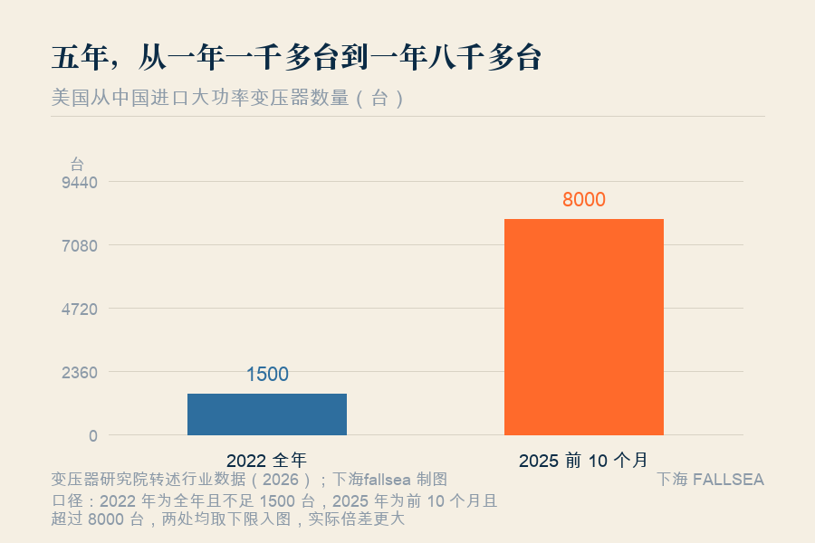 中国变压器卖断全球,被北美认证关在门外