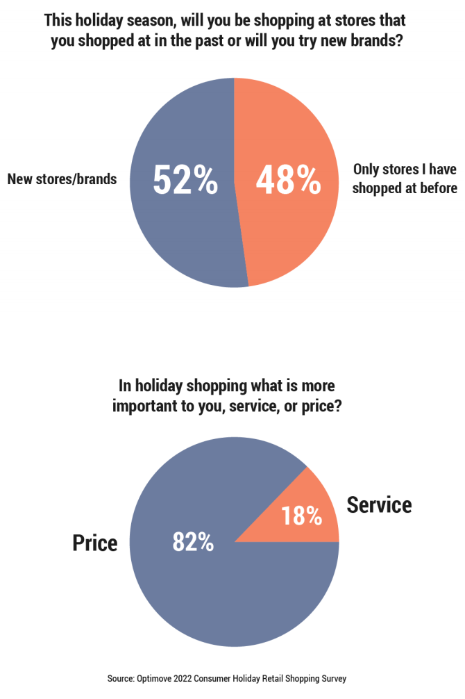 2022年美国节假日消费调研报告