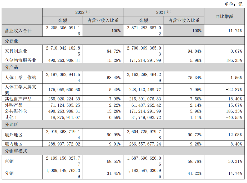 乐歌2022年年报：营收32亿元，海外仓业务同比大涨186.35%